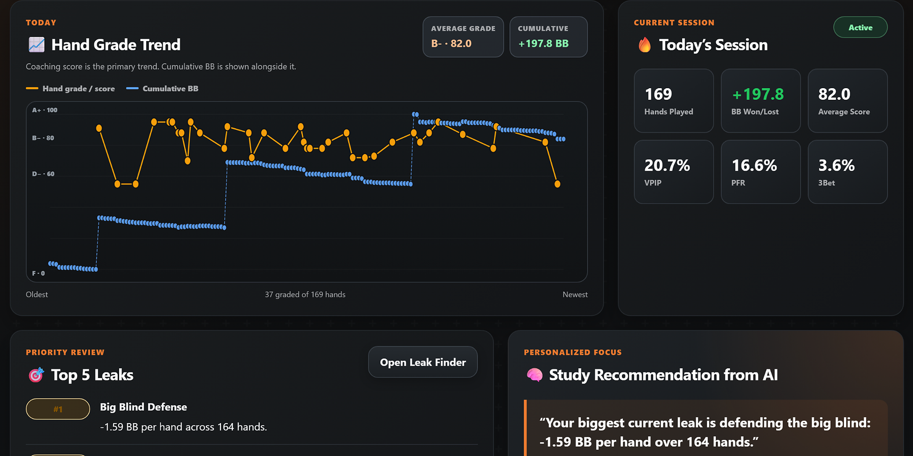 HeroEdge dashboard showing hand grade trends, current session statistics, top leaks, and an AI study recommendation